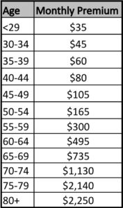 VGLI Premium Schedule (as of the date of this blog publication date)